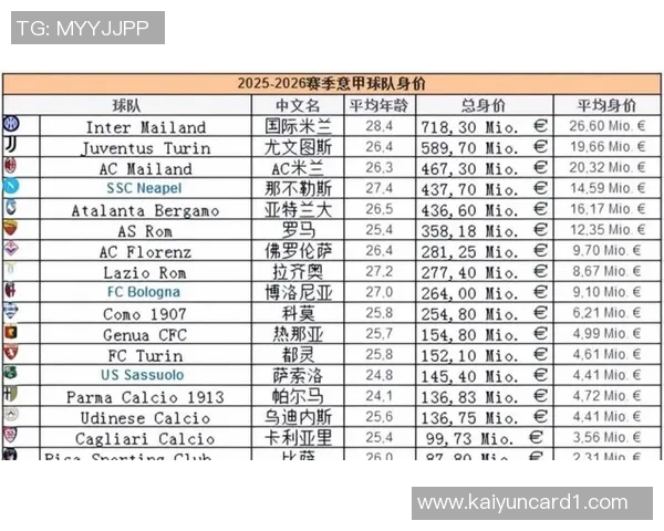 意甲球队身价排行榜揭晓国米领跑尤文米兰那不勒斯紧随其后 意甲球队身价排行榜揭晓国米领跑尤文米兰那不勒斯紧随其后