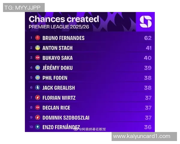 英超球员各项赛事机会创造排行榜福登B费索博维尔茨领衔前四 英超球员各项赛事机会创造排行榜福登B费索博维尔茨领衔前四